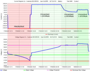 Graf klasičnega cikla, praznjenje s c/5 in polnjenja s HF polnilcem.